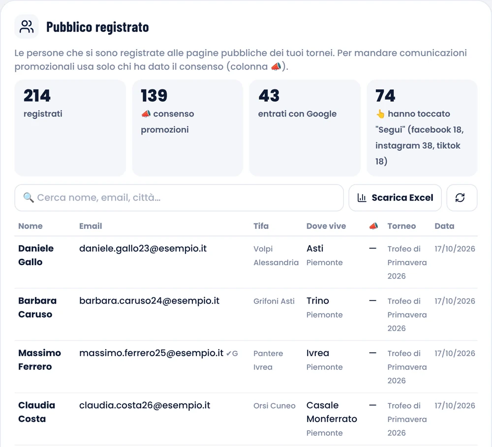 Pubblico registrato nel pannello: 214 registrati, 139 con consenso alle promozioni, nome, email, squadra e città