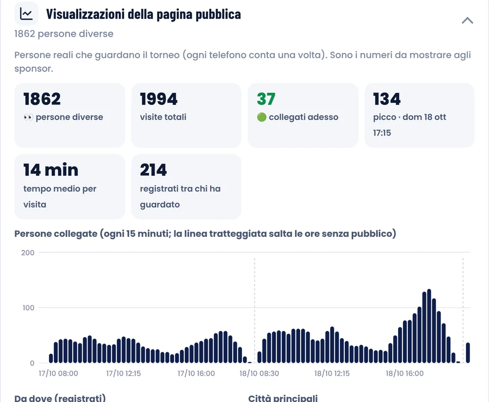 Visualizzazioni della pagina pubblica: 1862 persone diverse, 1994 visite, picco di 134 persone collegate